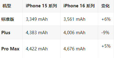 库伦苹果16维修分享iPhone16/Pro系列机模再曝光