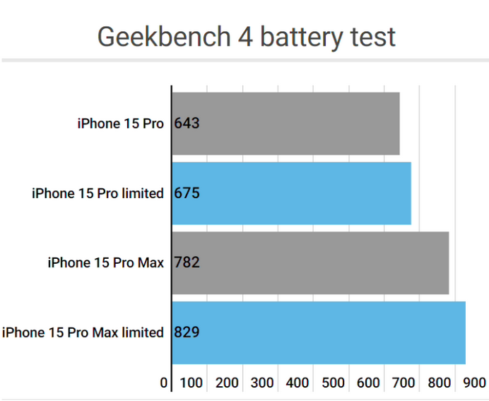 库伦apple维修站iPhone15Pro的ProMotion高刷功能耗电吗