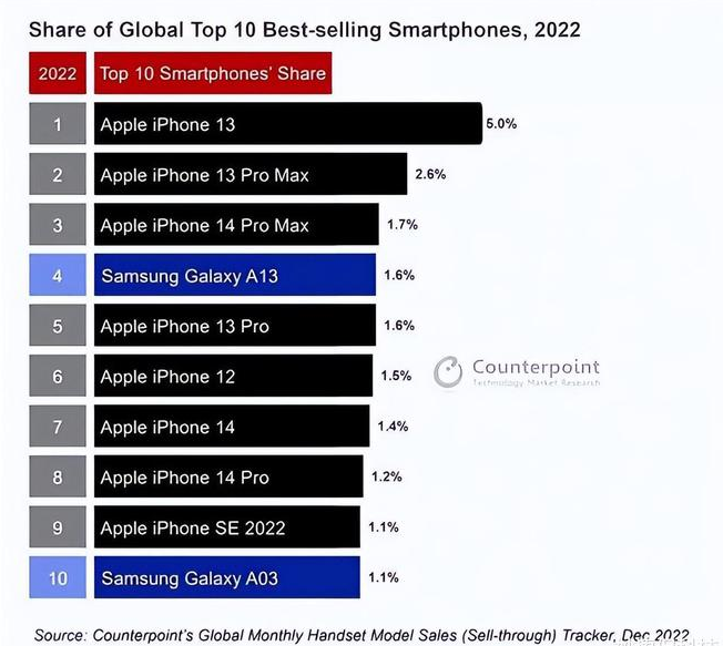 库伦苹果维修分享:为什么iPhone14的销量不如iPhone13? 