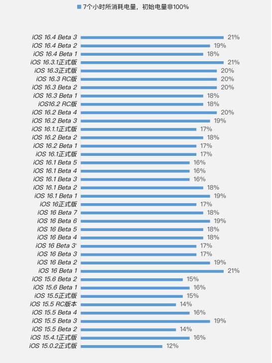 库伦苹果手机维修分享iOS 16.4 Beta 3续航跑分等测试结果汇总 