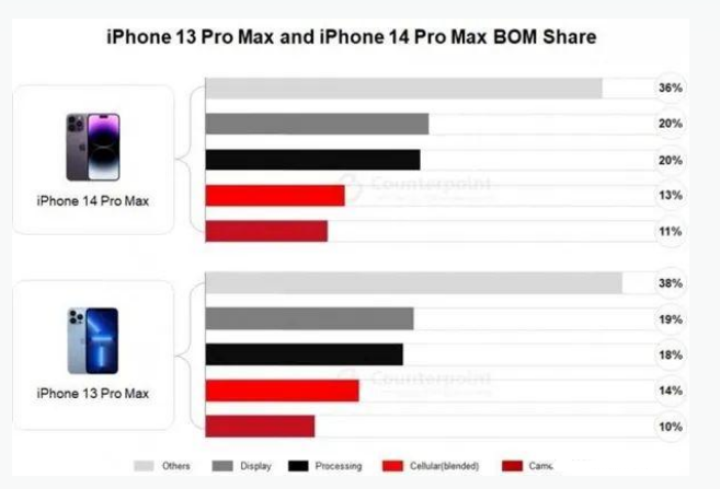 库伦苹果手机维修分享iPhone 14 Pro的成本和利润 