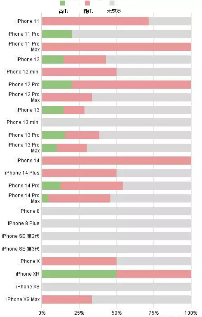 库伦苹果手机维修分享iOS16.2太耗电怎么办？iOS16.2续航不好可以降级吗？ 