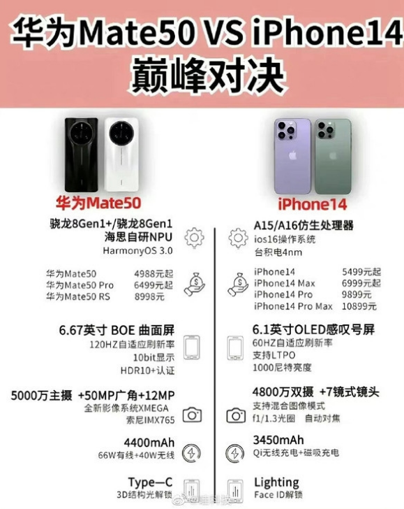 库伦苹果14维修分享iPhone14和华为mate50，应该怎么选 