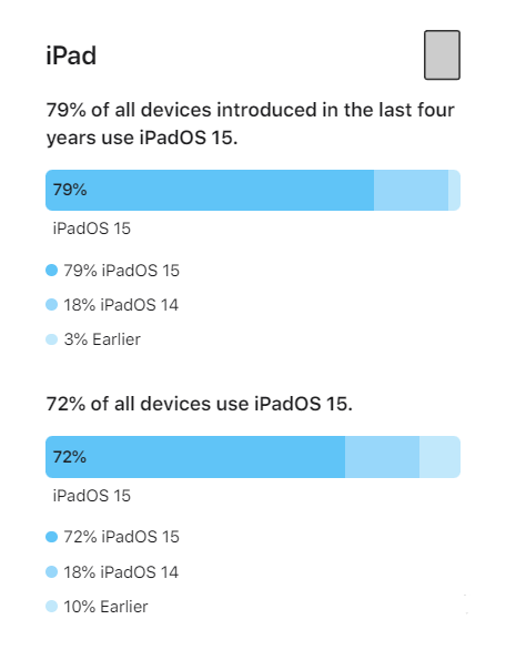库伦苹果手机维修分享iOS 16将至，iOS 15安装率怎么样 