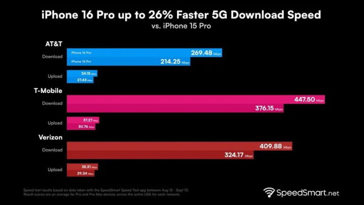 库伦苹果手机维修分享iPhone 16 Pro 系列的 5G 速度 