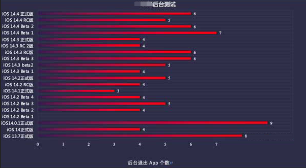 库伦苹果手机维修分享iOS14.5beta1续航怎么样 