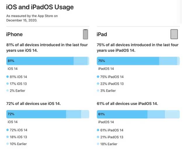库伦苹果手机维修分享有多少用户更新了 iOS 14 