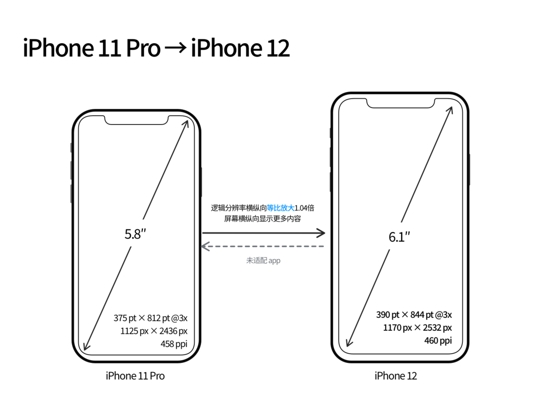 库伦苹果手机维修分享iPhone 12 mini 和 iPhone 12 Pro 的尺寸变化会改变显示内容吗 